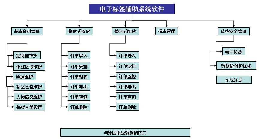 電子標簽揀貨系統軟件功能介紹
